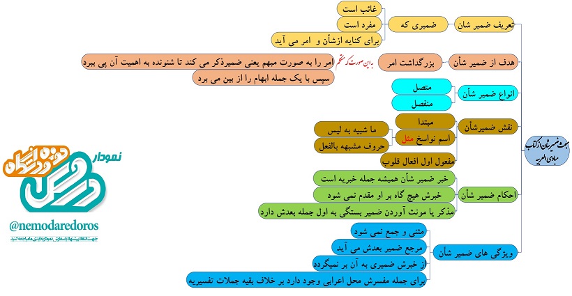 چکیده نمودار مبادی صرف و نحو قواعد عربی